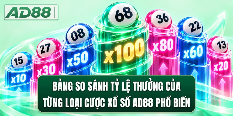 Bảng so sánh tỷ lệ thưởng của từng loại cược xổ số AD88 phổ biến
